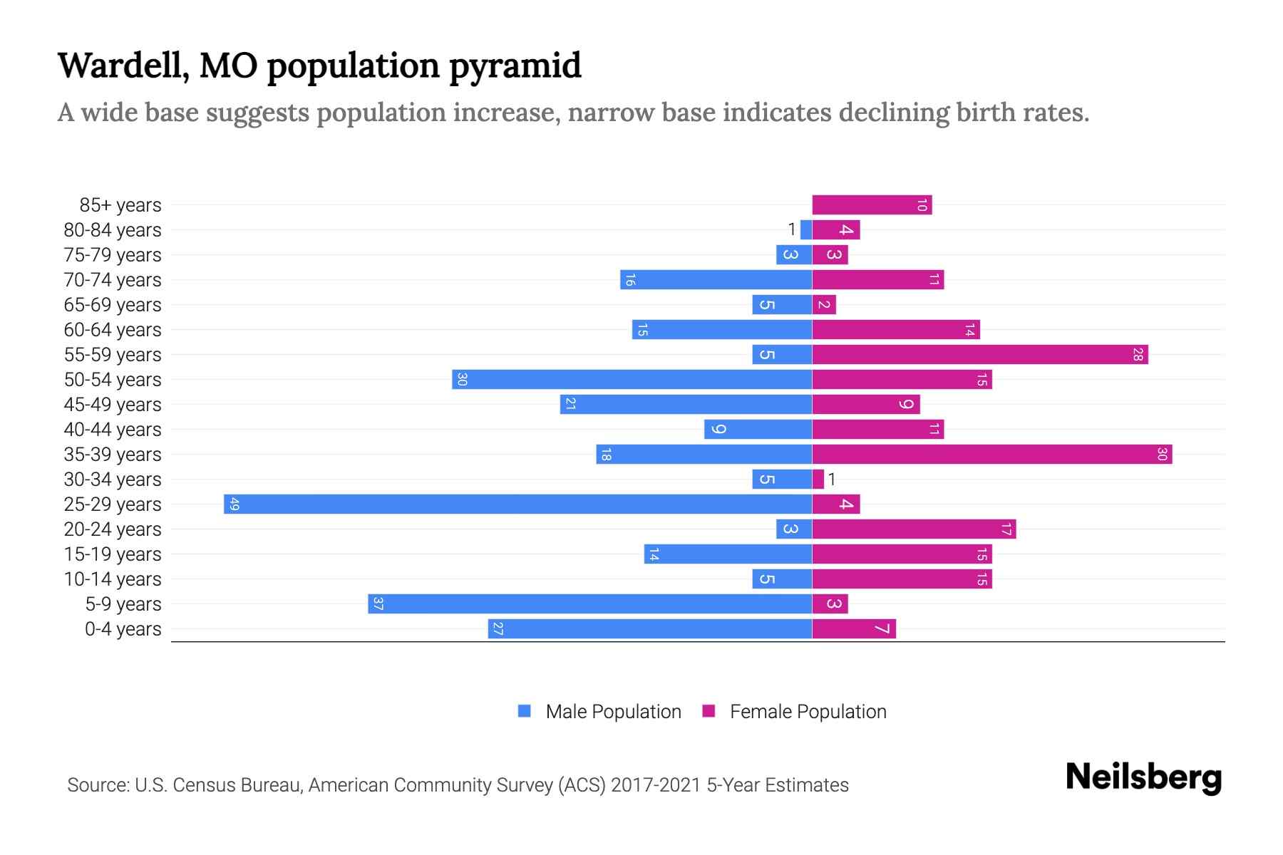 Wardell, MO Population by Age 2023 Wardell, MO Age Demographics