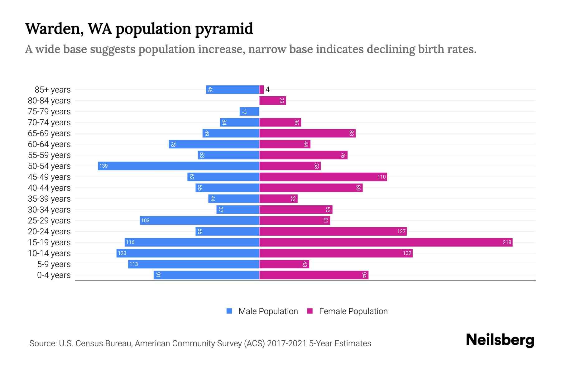 Warden, WA Population by Age 2023 Warden, WA Age Demographics Neilsberg