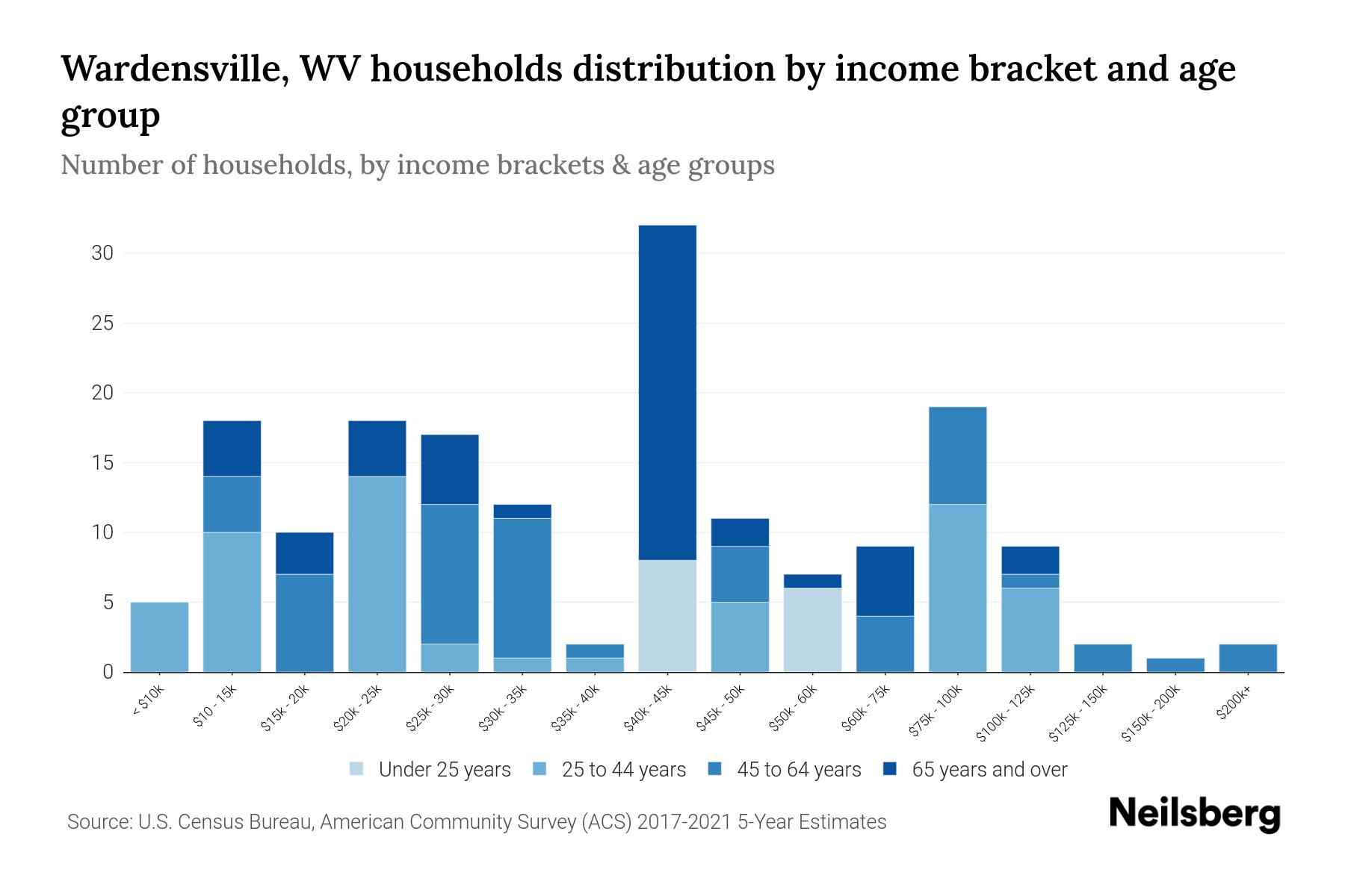 Wardensville, WV Median Household By Age 2023 Neilsberg