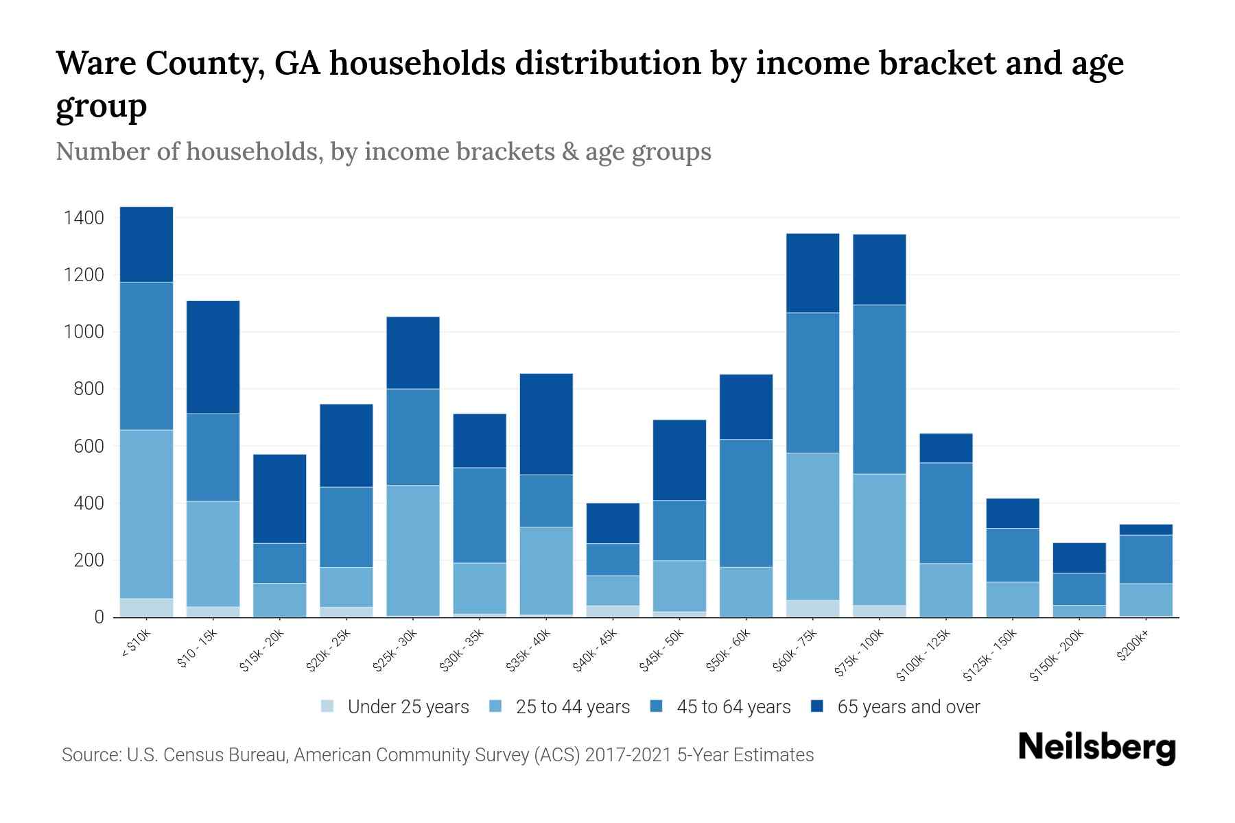 Ware County, GA Median Household By Age 2024 Update Neilsberg