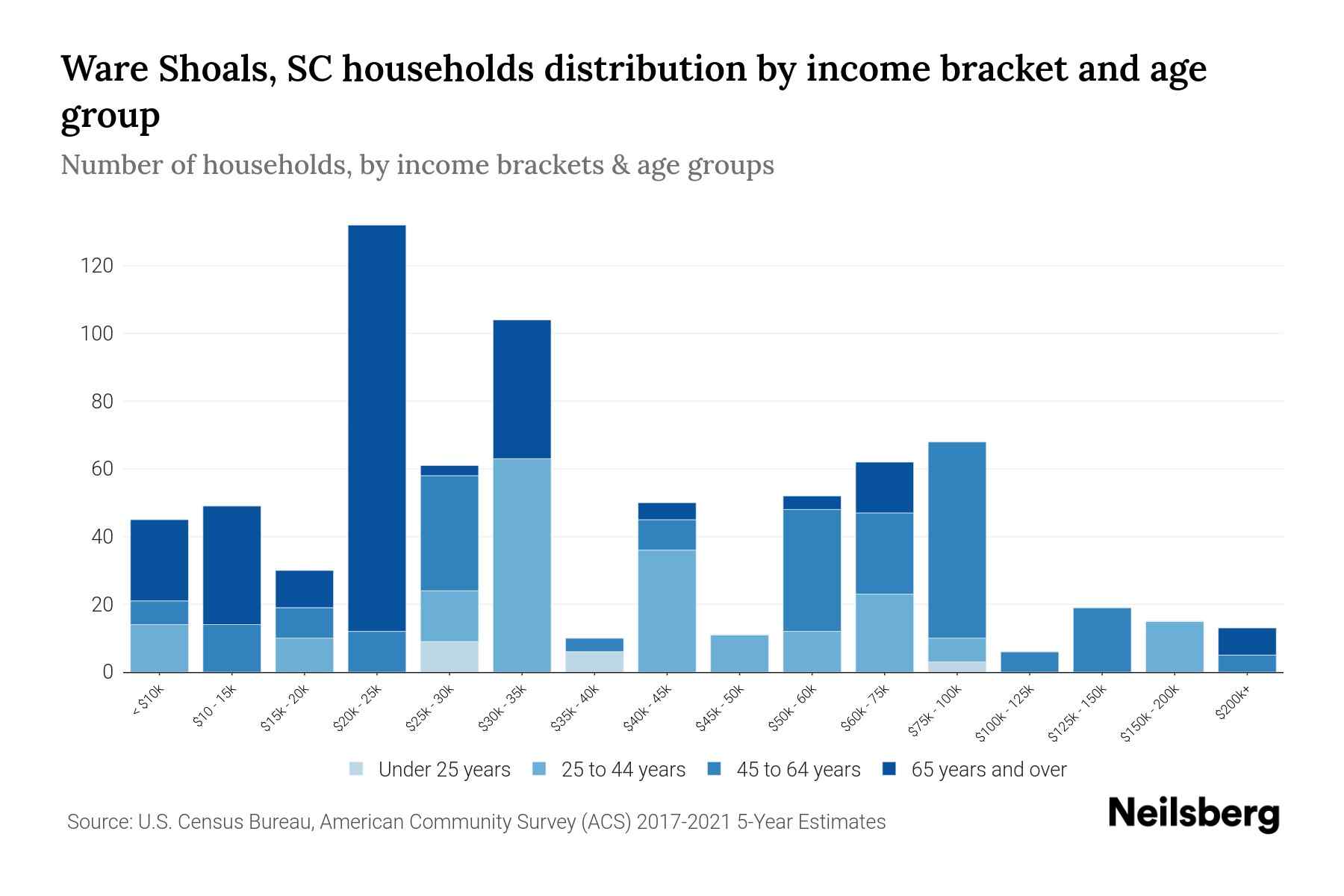 Ware Shoals, SC Median Household By Age 2024 Update Neilsberg