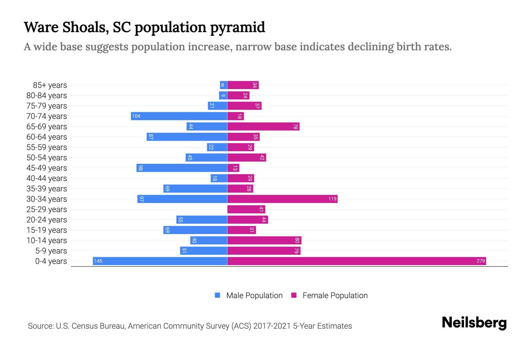 Ware Shoals, SC Population by Age 2023 Ware Shoals, SC Age