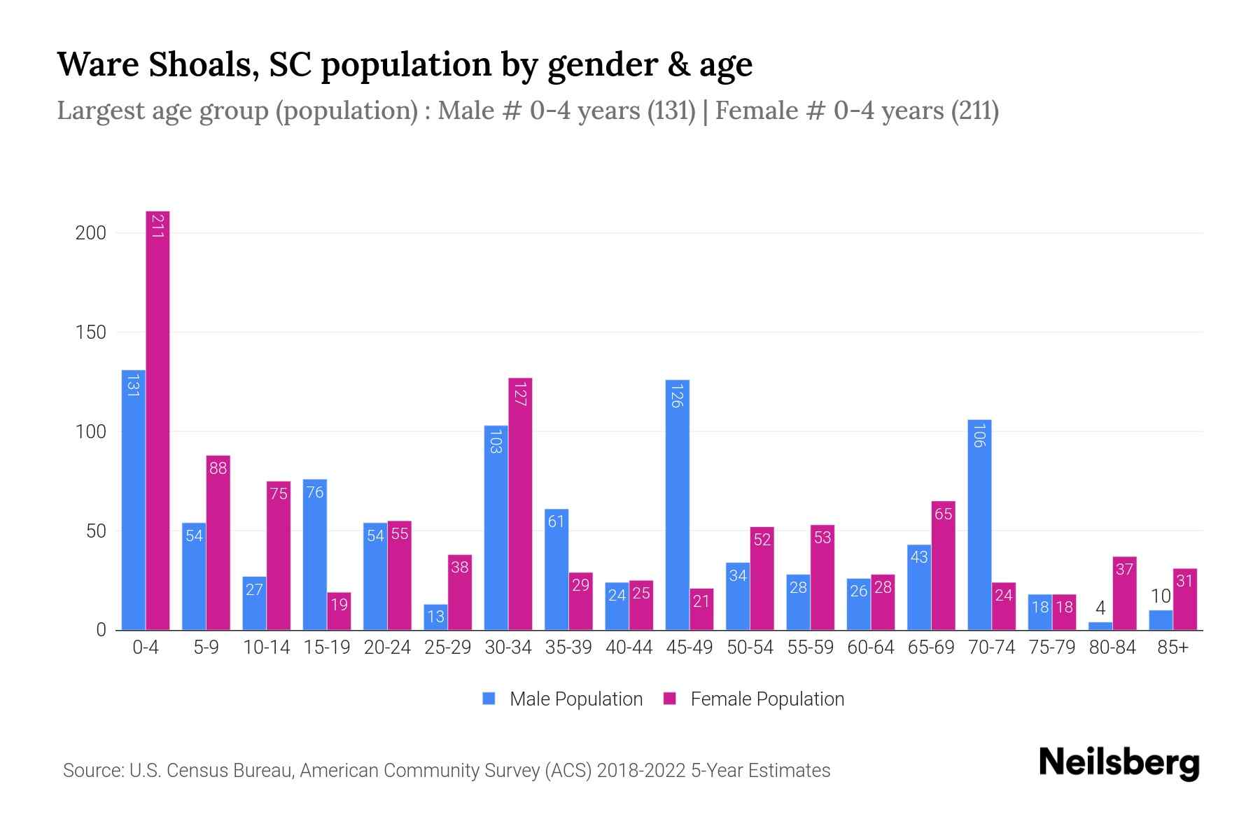 Ware Shoals, SC Population by Gender 2024 Update Neilsberg