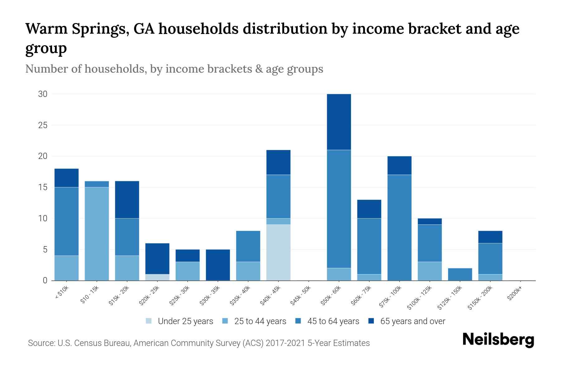 Warm Springs, GA Median Household By Age 2024 Update Neilsberg