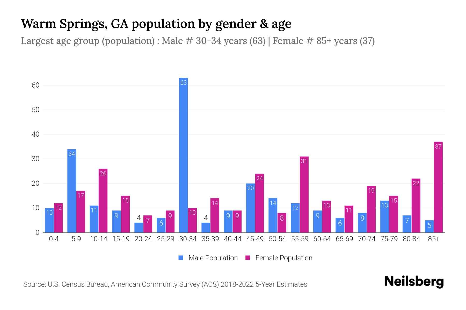 Warm Springs, GA Population by Gender 2024 Update Neilsberg