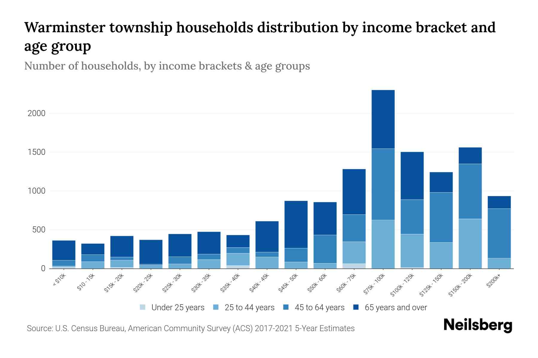 Warminster Township, Pennsylvania Median Household By Age 2023