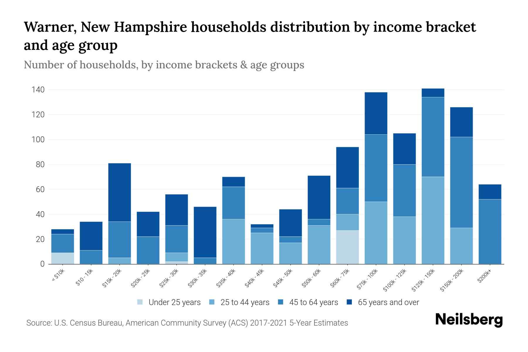 Warner, New Hampshire Median Household By Age 2024 Update