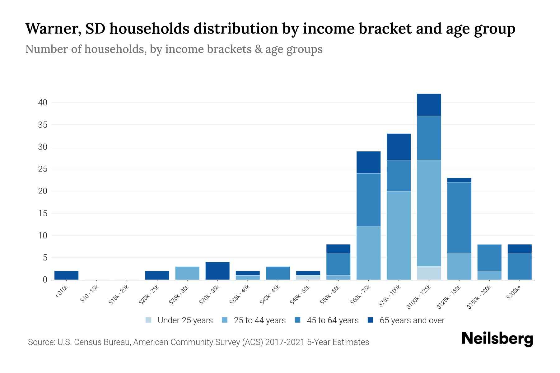 Warner, SD Median Household By Age 2024 Update Neilsberg