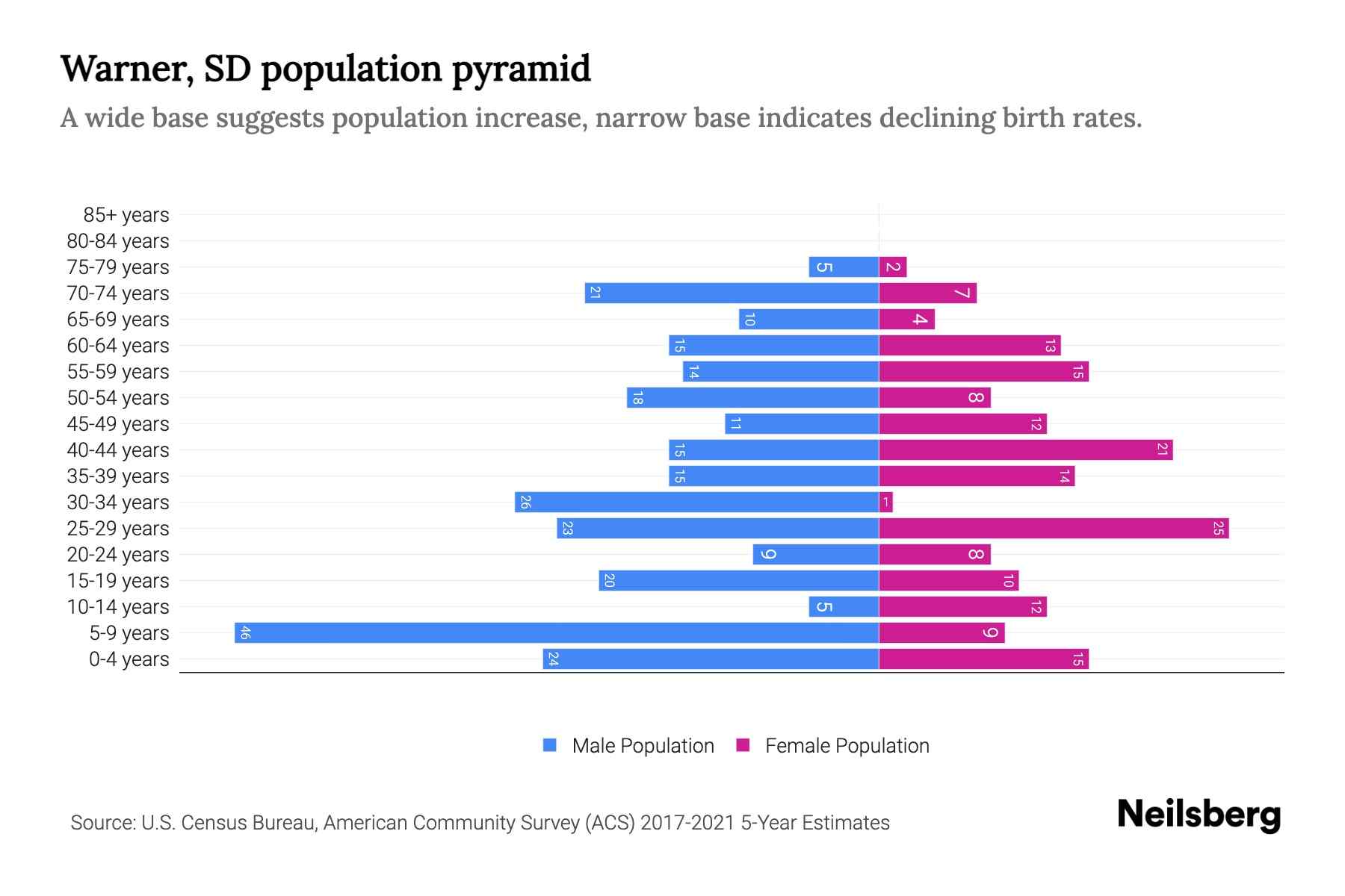 Warner, SD Population by Age 2023 Warner, SD Age Demographics Neilsberg