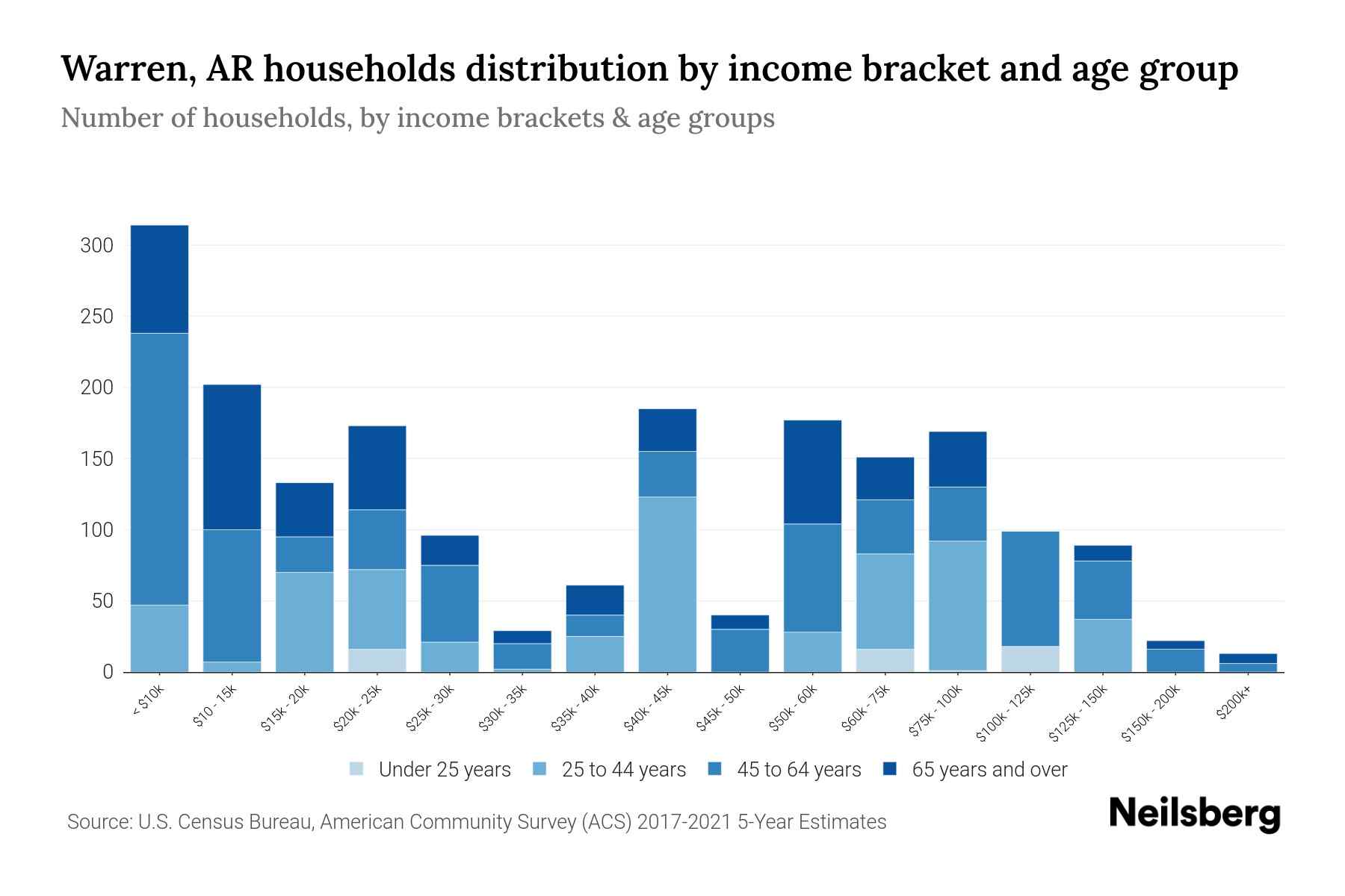 Warren, AR Median Household By Age 2024 Update Neilsberg