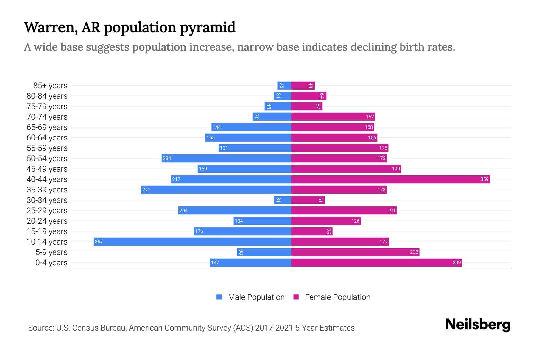 Warren, AR Population by Age 2023 Warren, AR Age Demographics Neilsberg