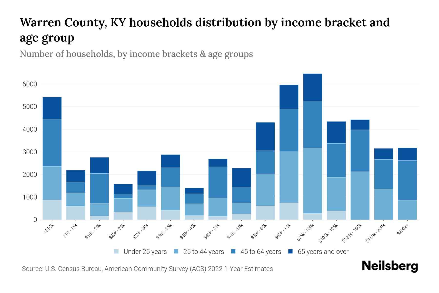 Warren County, KY Median Household By Age 2024 Update Neilsberg