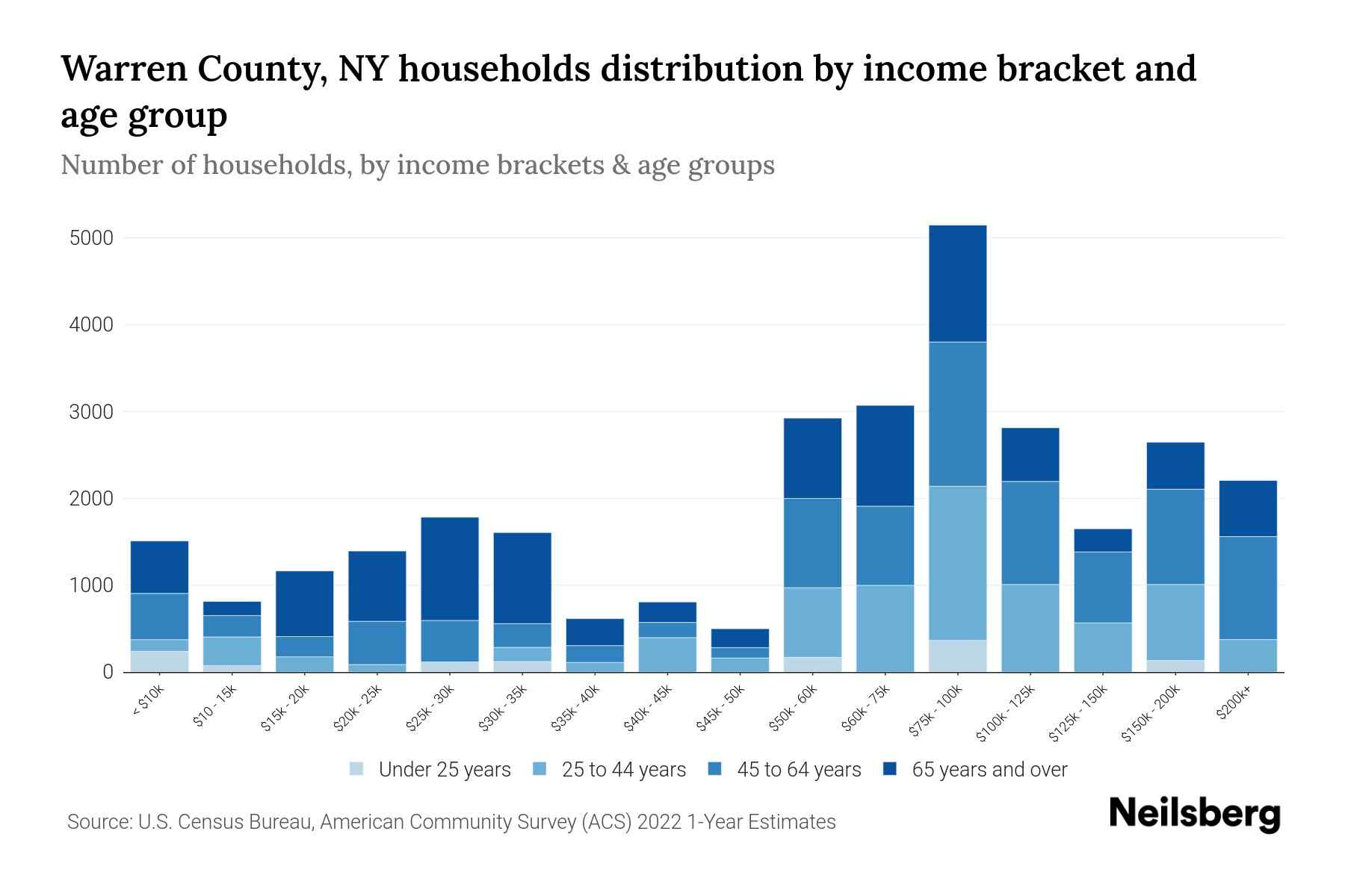 Warren County, NY Median Household By Age 2024 Update Neilsberg
