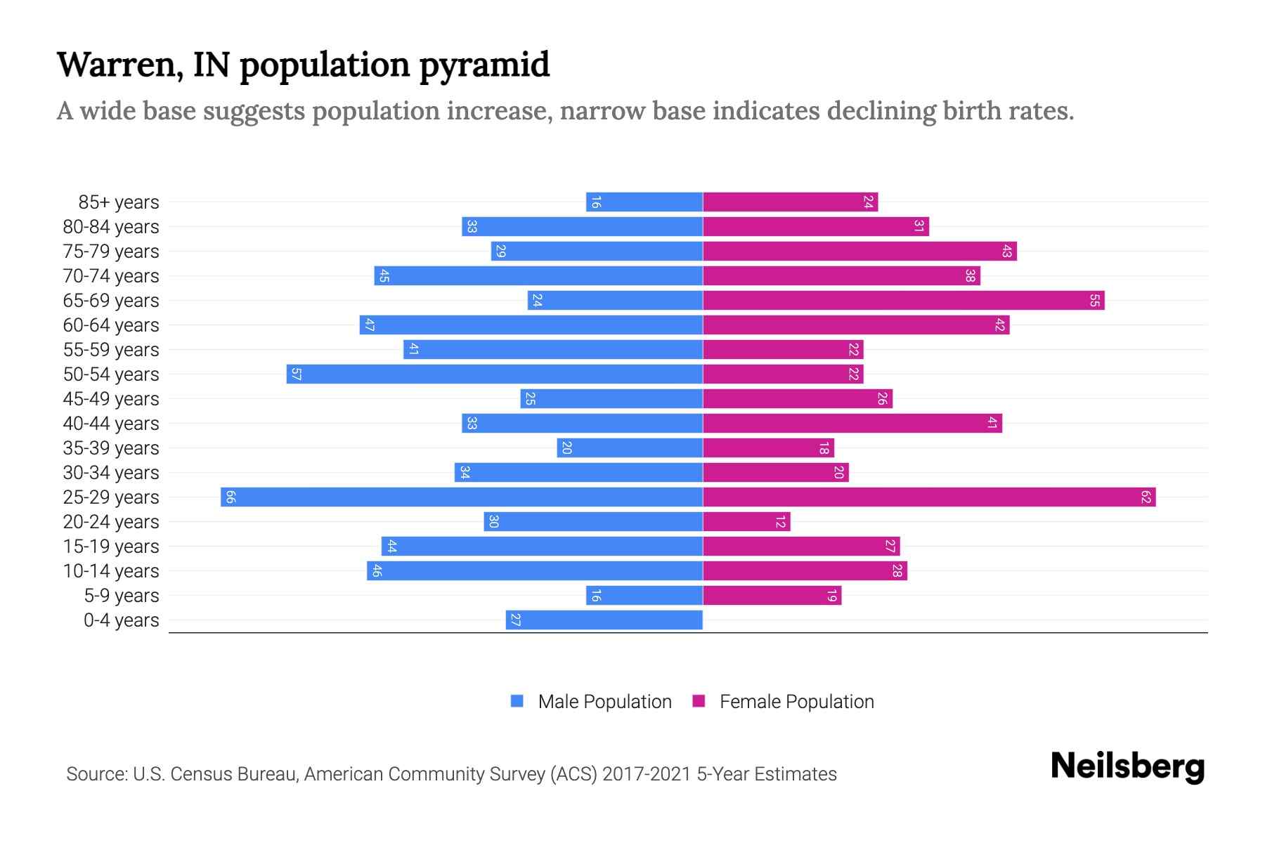 Warren, IN Population by Age 2023 Warren, IN Age Demographics Neilsberg