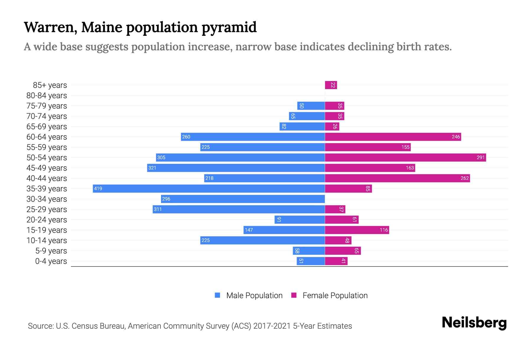 Warren, Maine Population by Age 2023 Warren, Maine Age Demographics Neilsberg