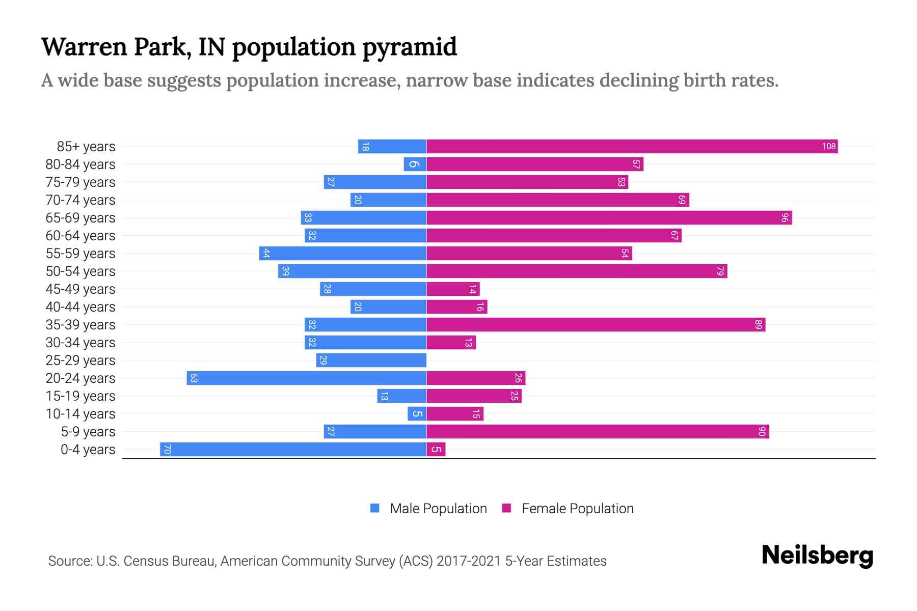 Warren Park, IN Population by Age 2023 Warren Park, IN Age Demographics Neilsberg