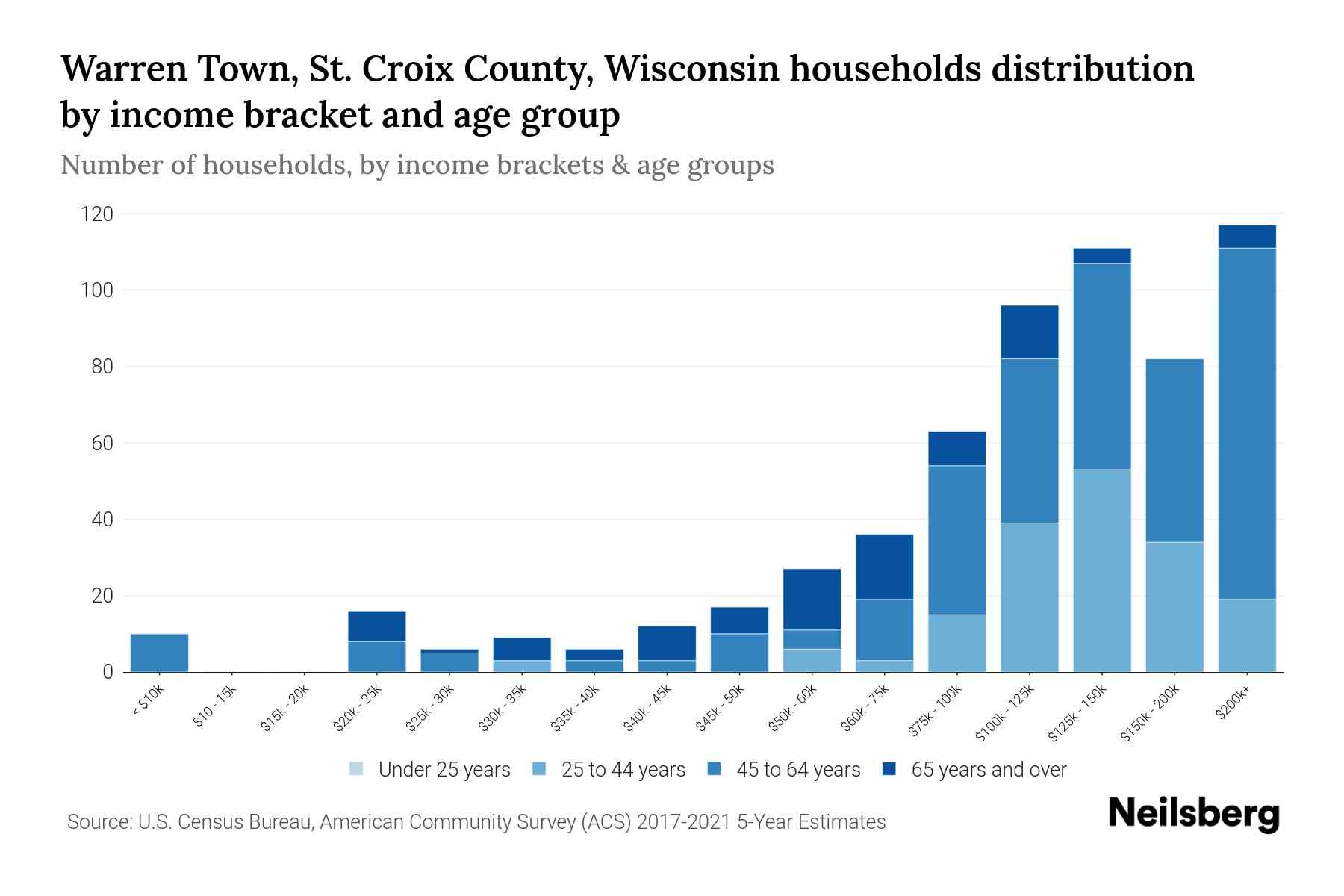 Warren Town, St. Croix County, Wisconsin Median Household By Age