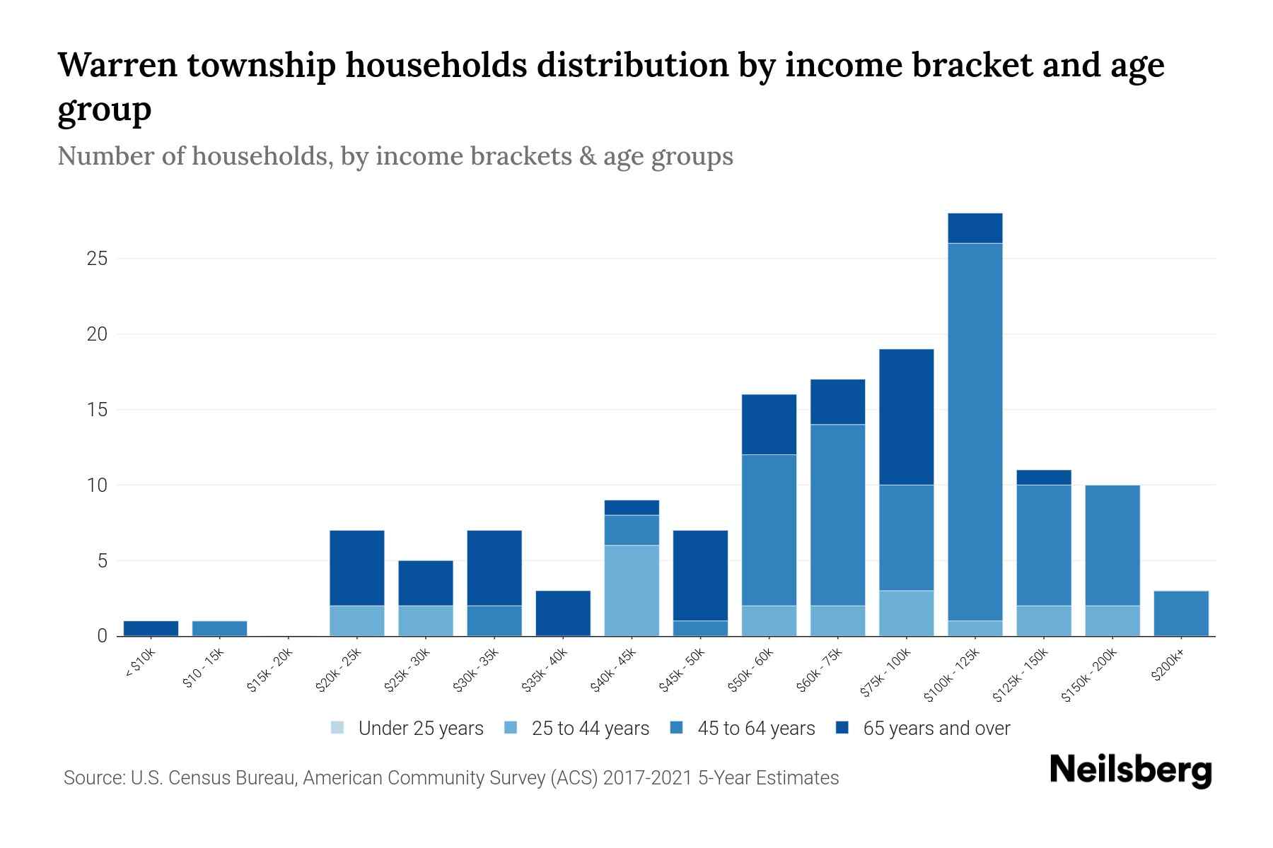 Warren township, Franklin County, Pennsylvania Median Household