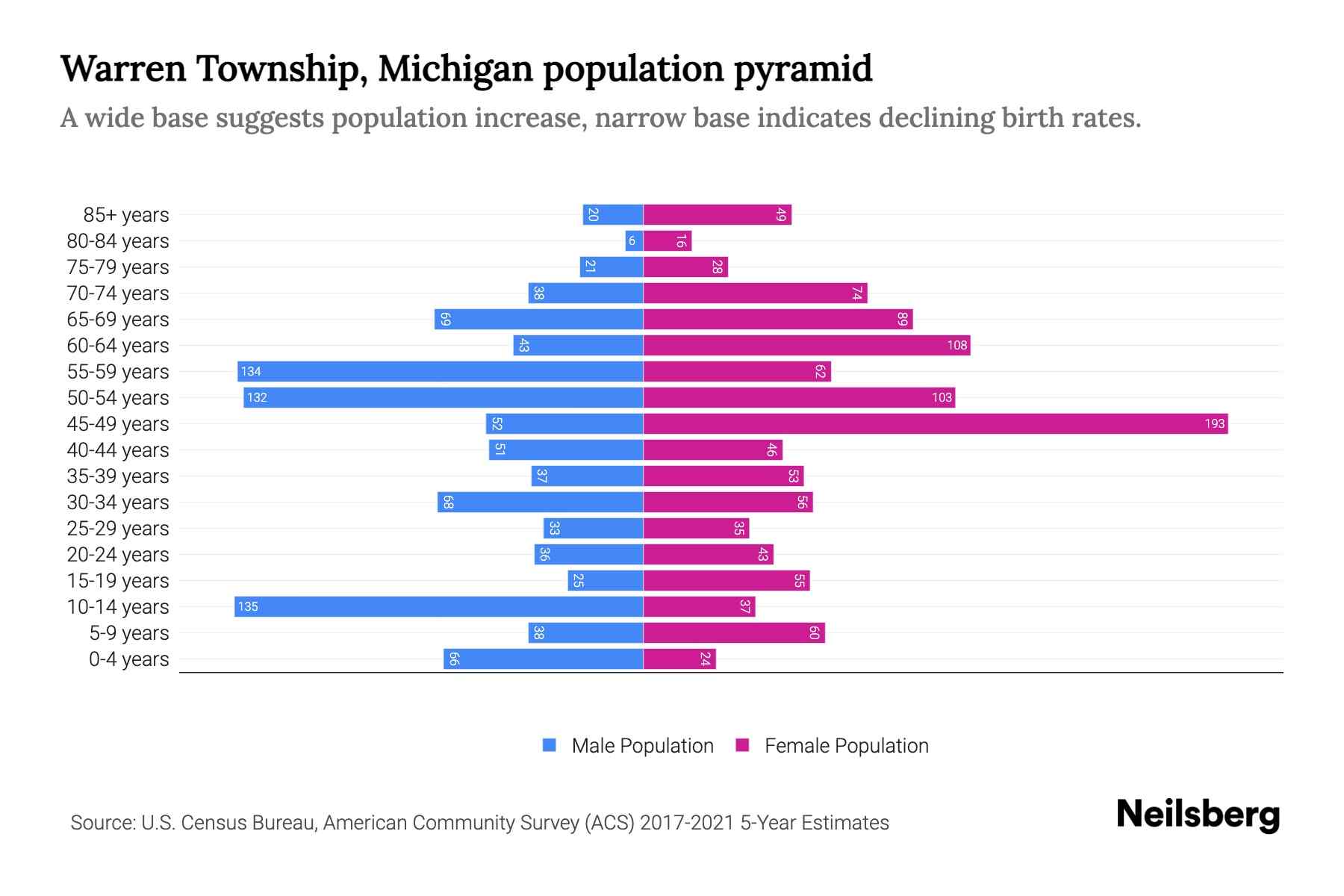 Warren Township, Michigan Population by Age 2023 Warren Township