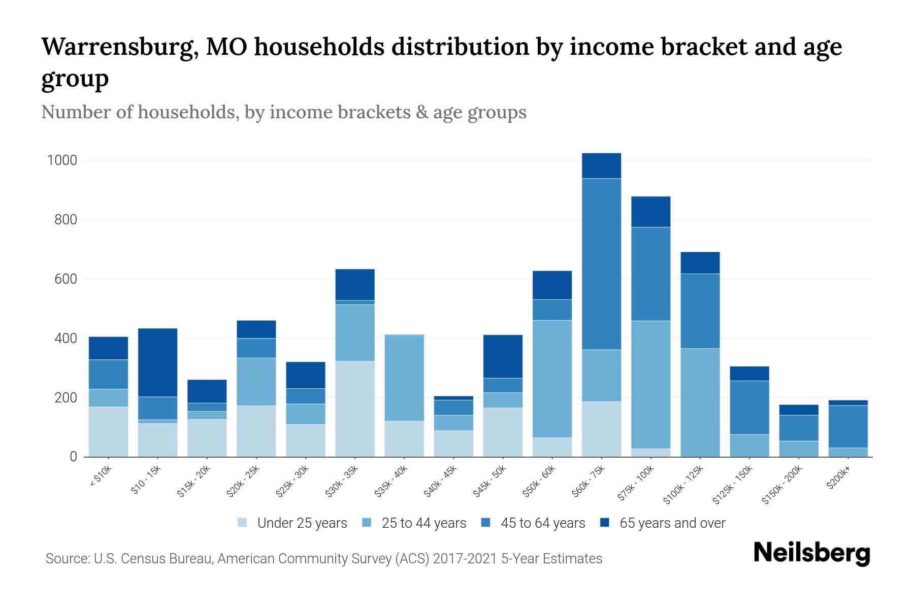 Warrensburg, MO Median Household By Age 2024 Update Neilsberg
