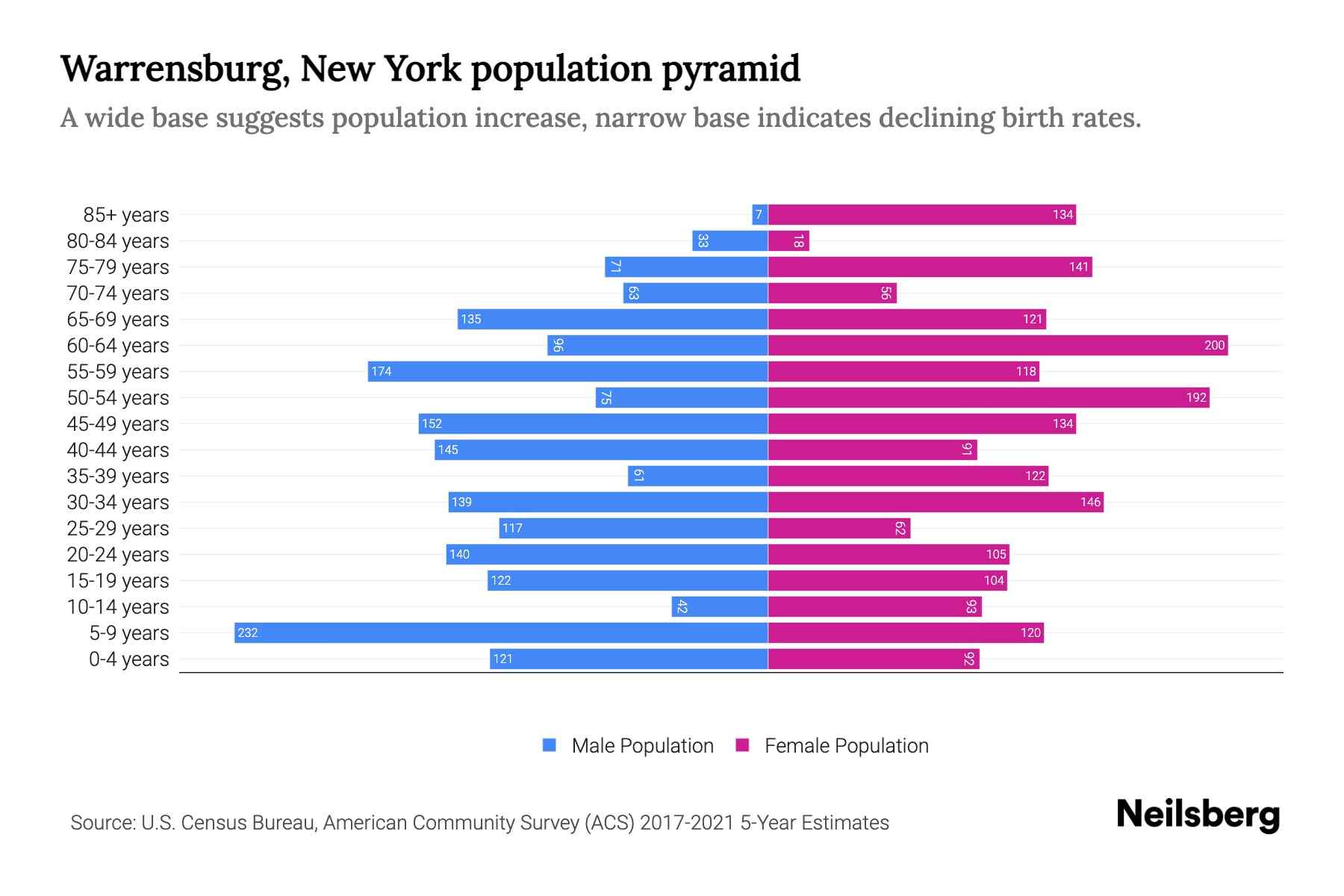 Warrensburg, New York Population by Age 2023 Warrensburg, New York