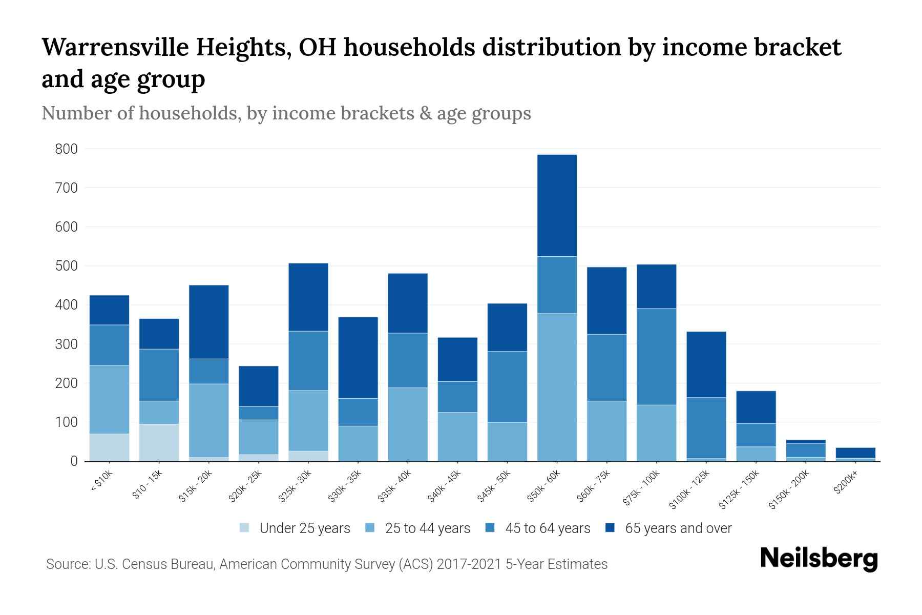 Warrensville Heights, OH Median Household By Age 2024 Update