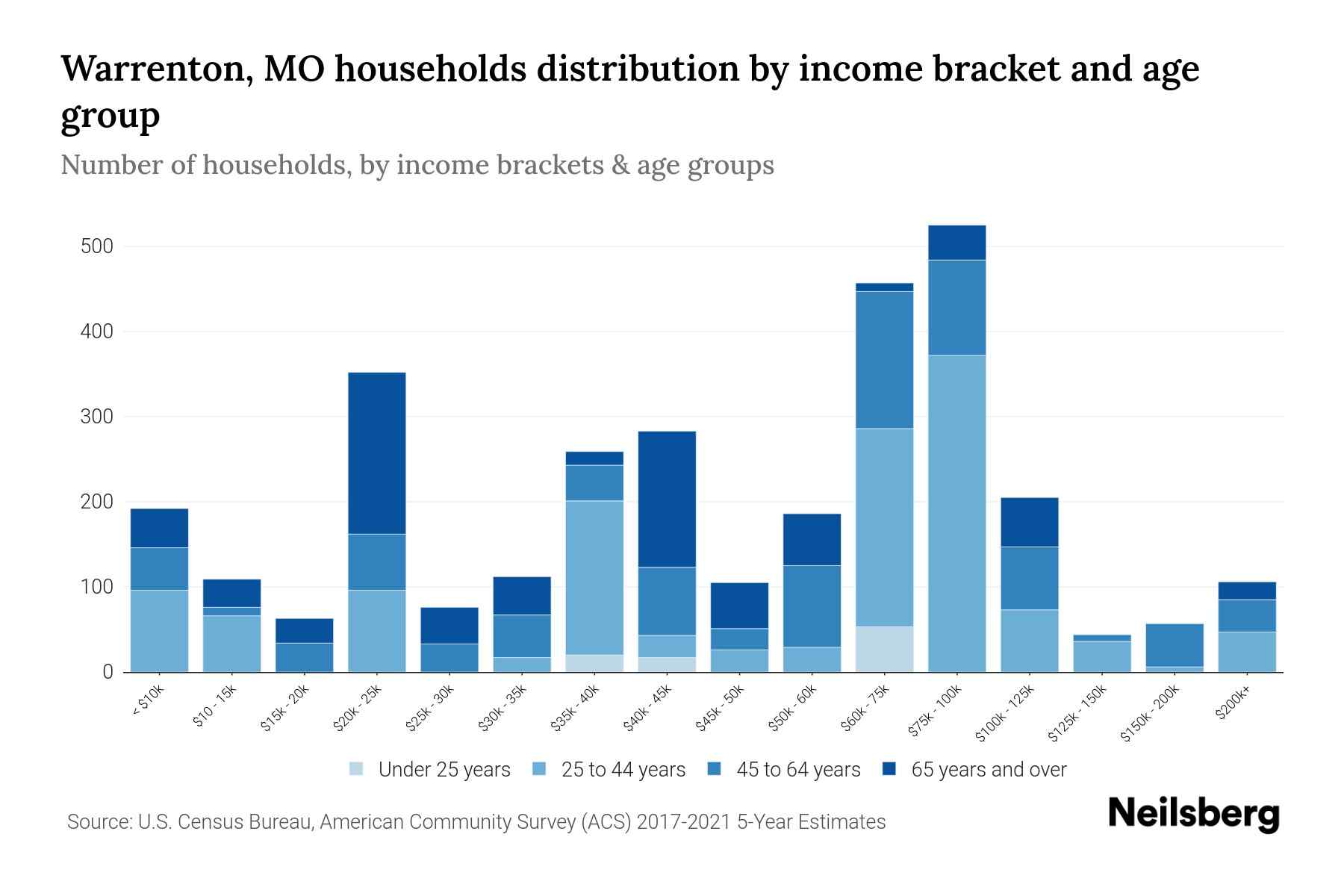 Warrenton, MO Median Household By Age 2024 Update Neilsberg