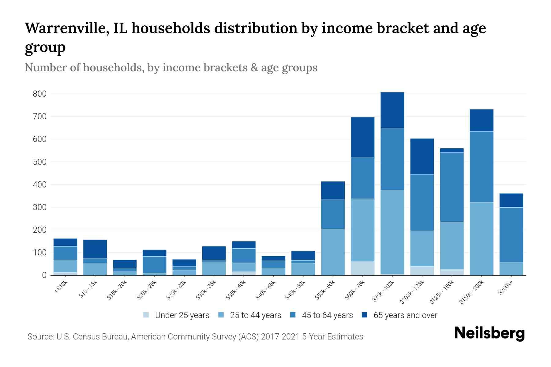 Warrenville, IL Median Household By Age 2024 Update Neilsberg