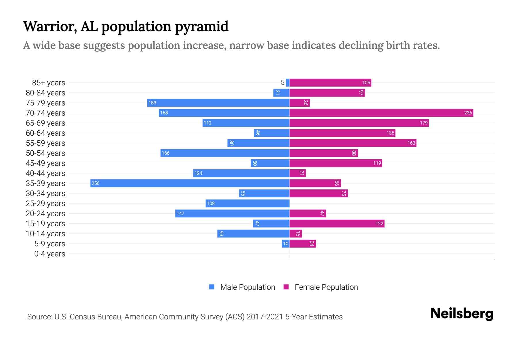 Warrior, AL Population by Age 2023 Warrior, AL Age Demographics
