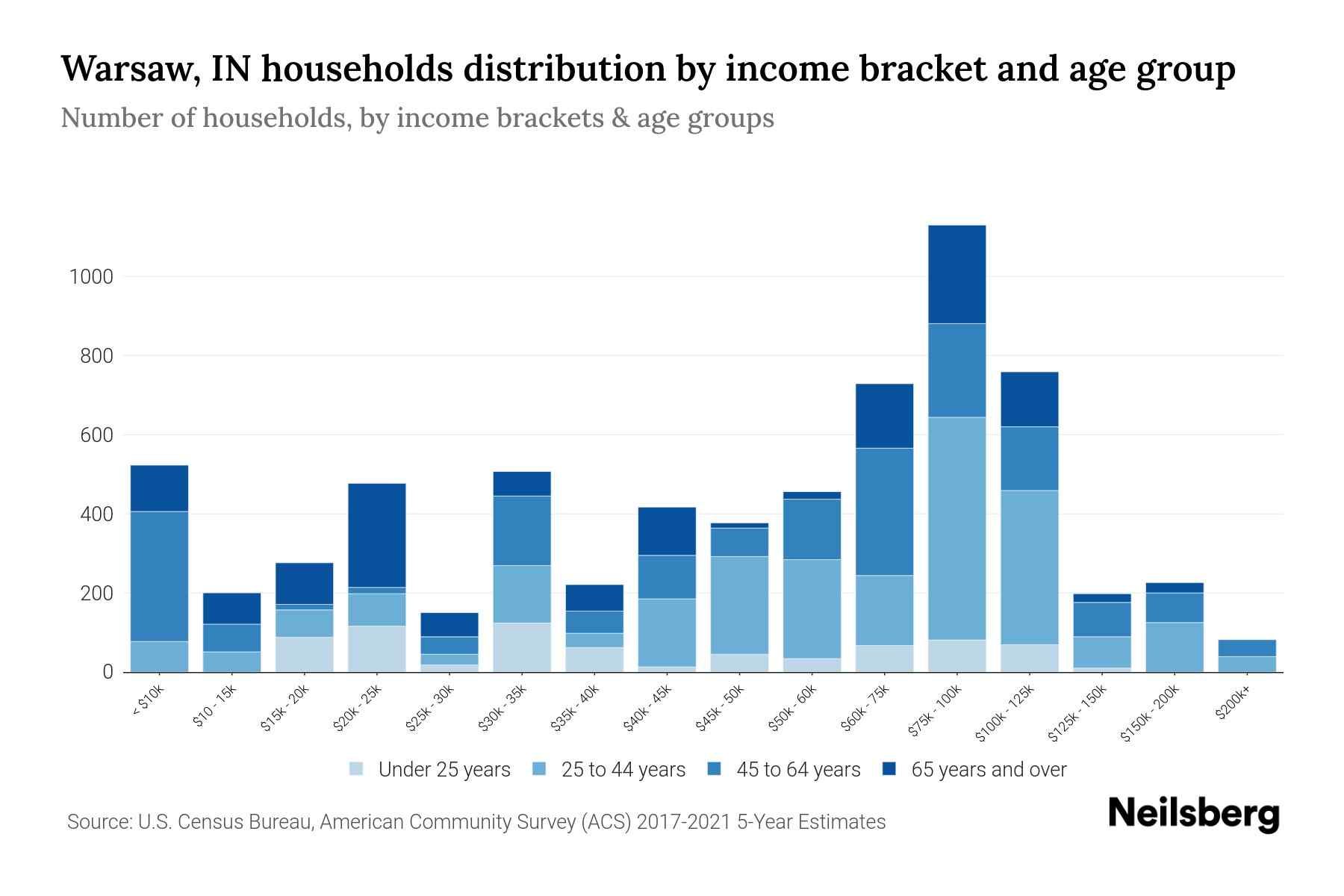 The bar chart displays the distribution of household income in Warsaw, IN across different age groups as categorized by the U.S. Census Bureau. It illustrates the number of households within each income bracket across age categories. This visualization offers valuable insights into income disparities and variations across age groups, facilitating data analysis and informed decision-making. It enables the identification of demographics with specific financial statuses within distinct age brackets.