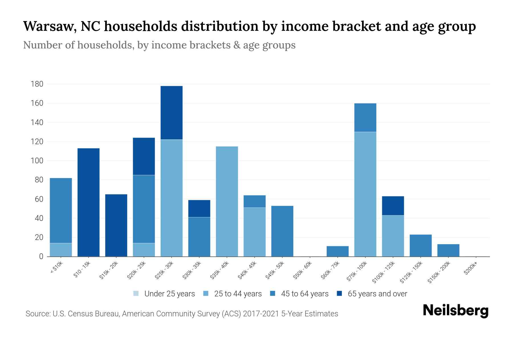Warsaw, NC Median Household By Age 2024 Update Neilsberg