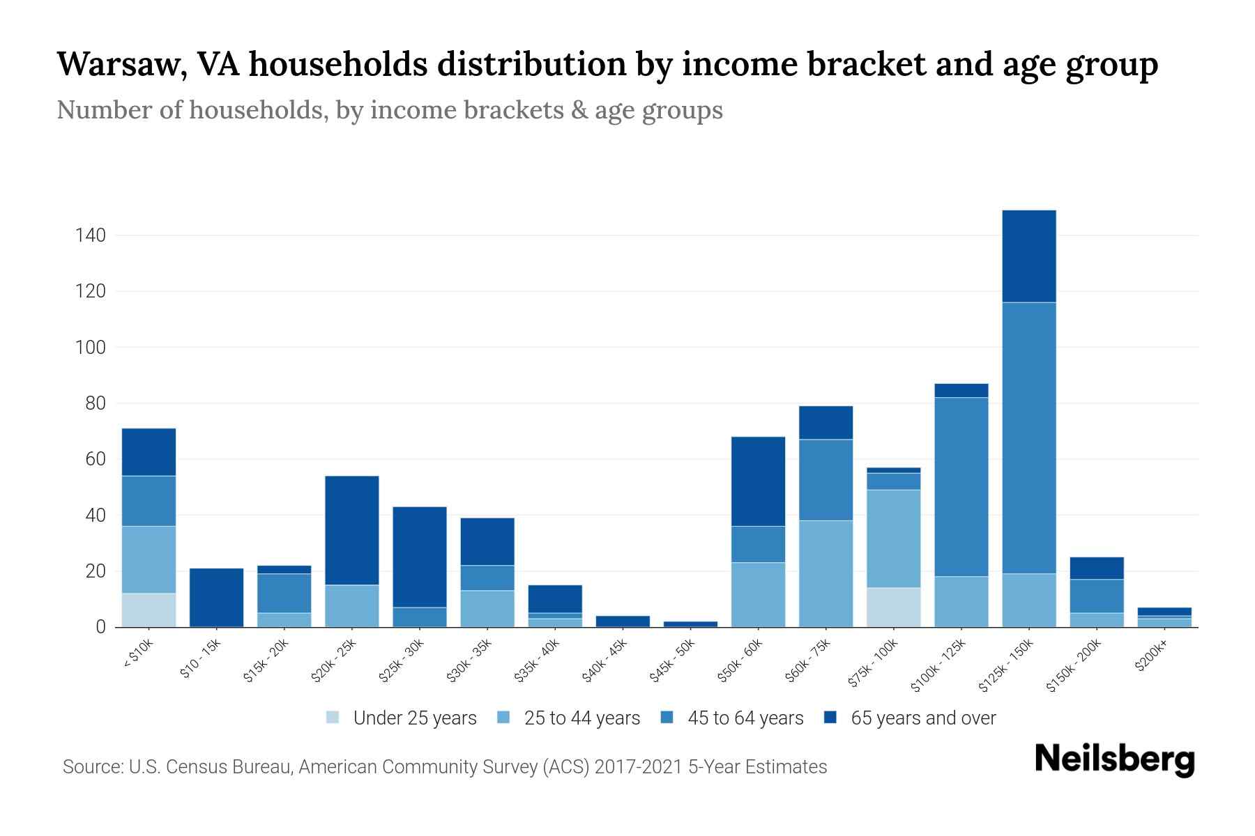 Warsaw, VA Median Household By Age 2024 Update Neilsberg