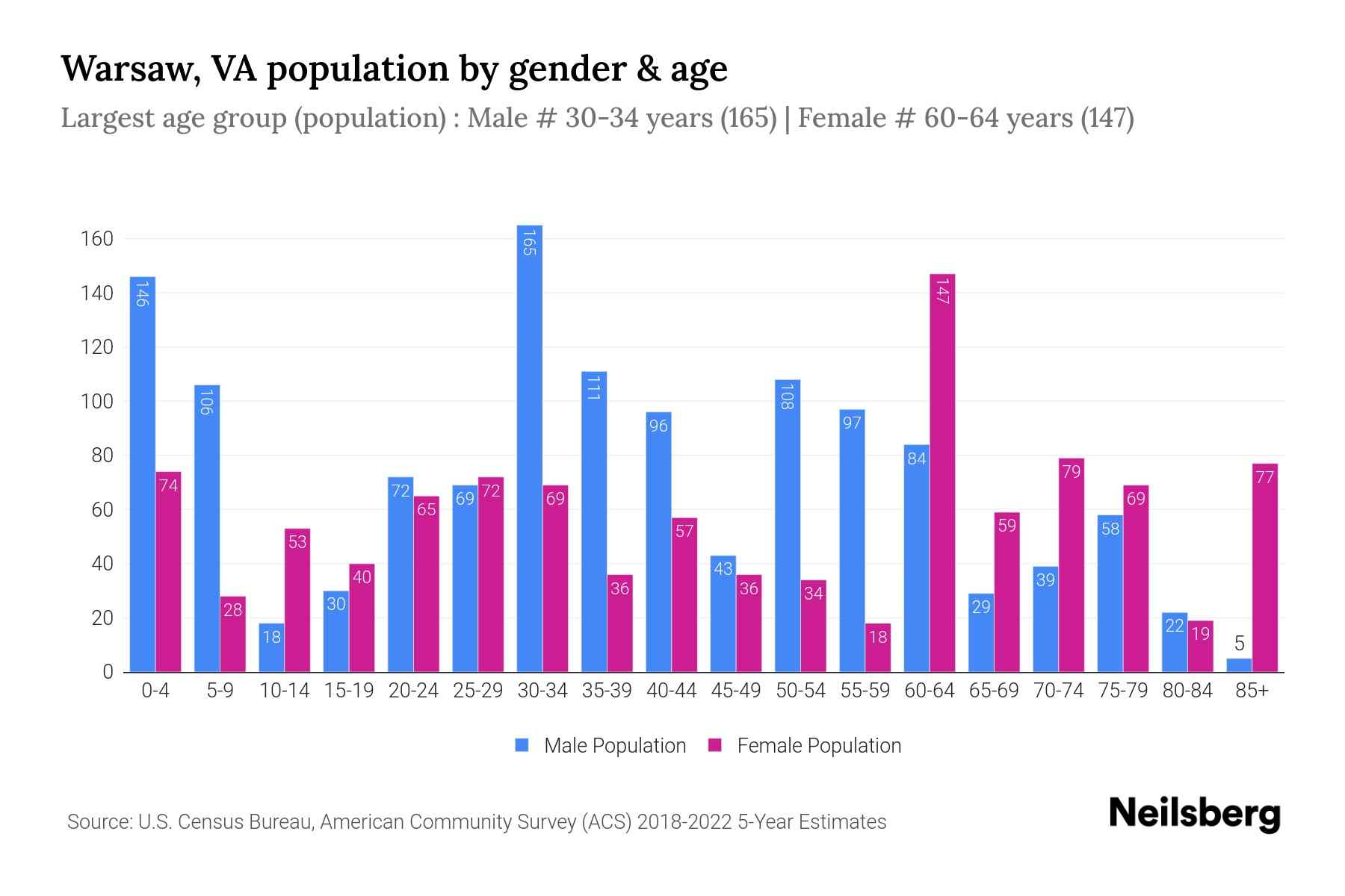 Warsaw, VA Population by Gender 2024 Update Neilsberg