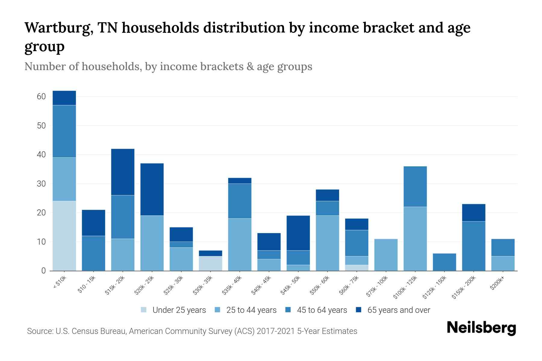 Wartburg, TN Median Household By Age 2024 Update Neilsberg
