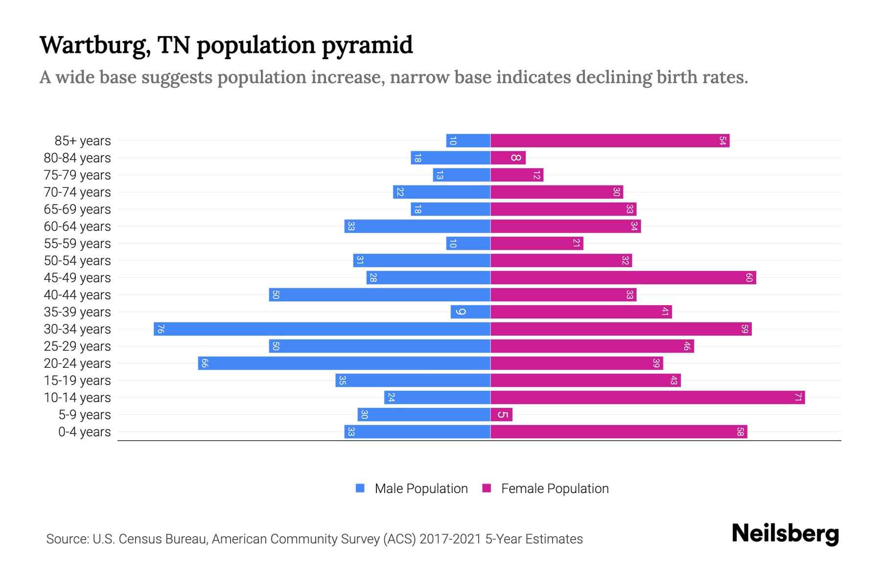 Wartburg, TN Population by Age 2023 Wartburg, TN Age Demographics