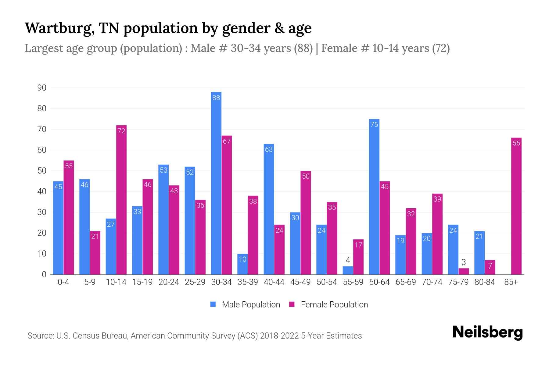 Wartburg, TN Population by Gender 2024 Update Neilsberg