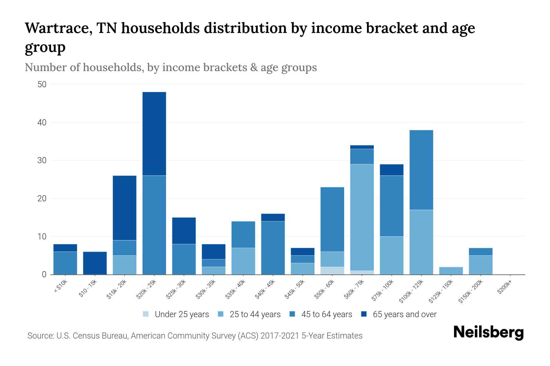 Wartrace, TN Median Household By Age 2024 Update Neilsberg