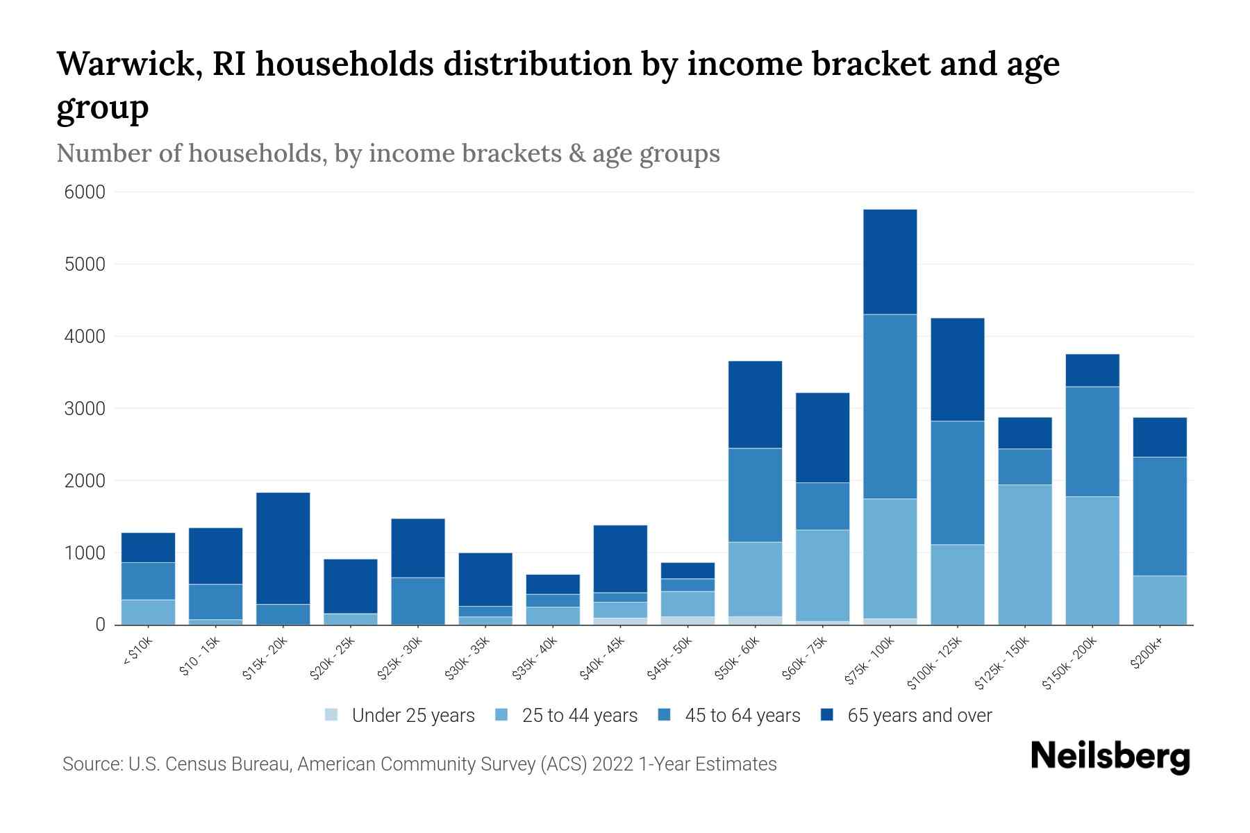 Warwick, RI Median Household By Age 2024 Update Neilsberg