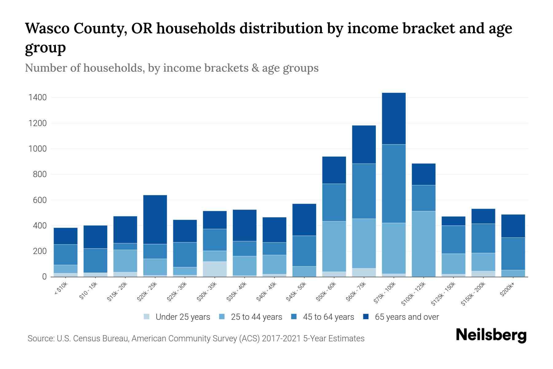 Wasco County, OR Median Household By Age 2023 Neilsberg