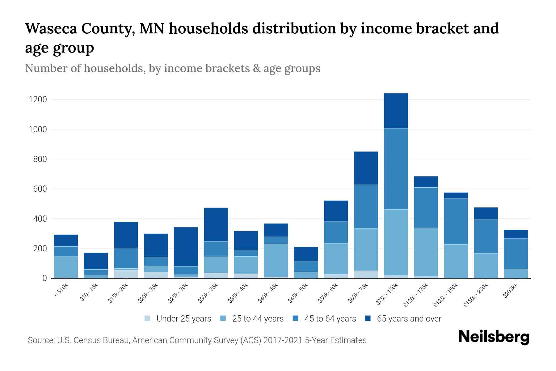 Waseca County, MN Median Household By Age 2024 Update Neilsberg
