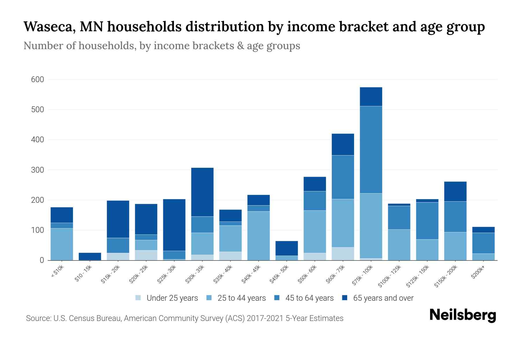 Waseca, MN Median Household By Age 2024 Update Neilsberg