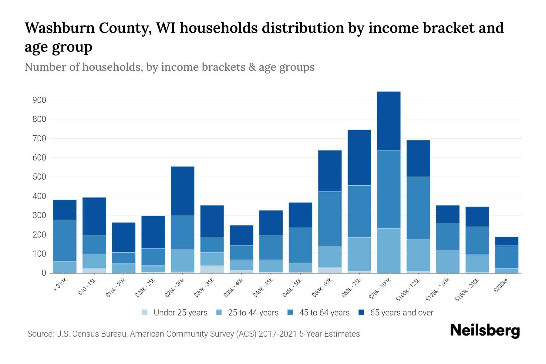 Washburn County, WI Median Household By Age 2023 Neilsberg