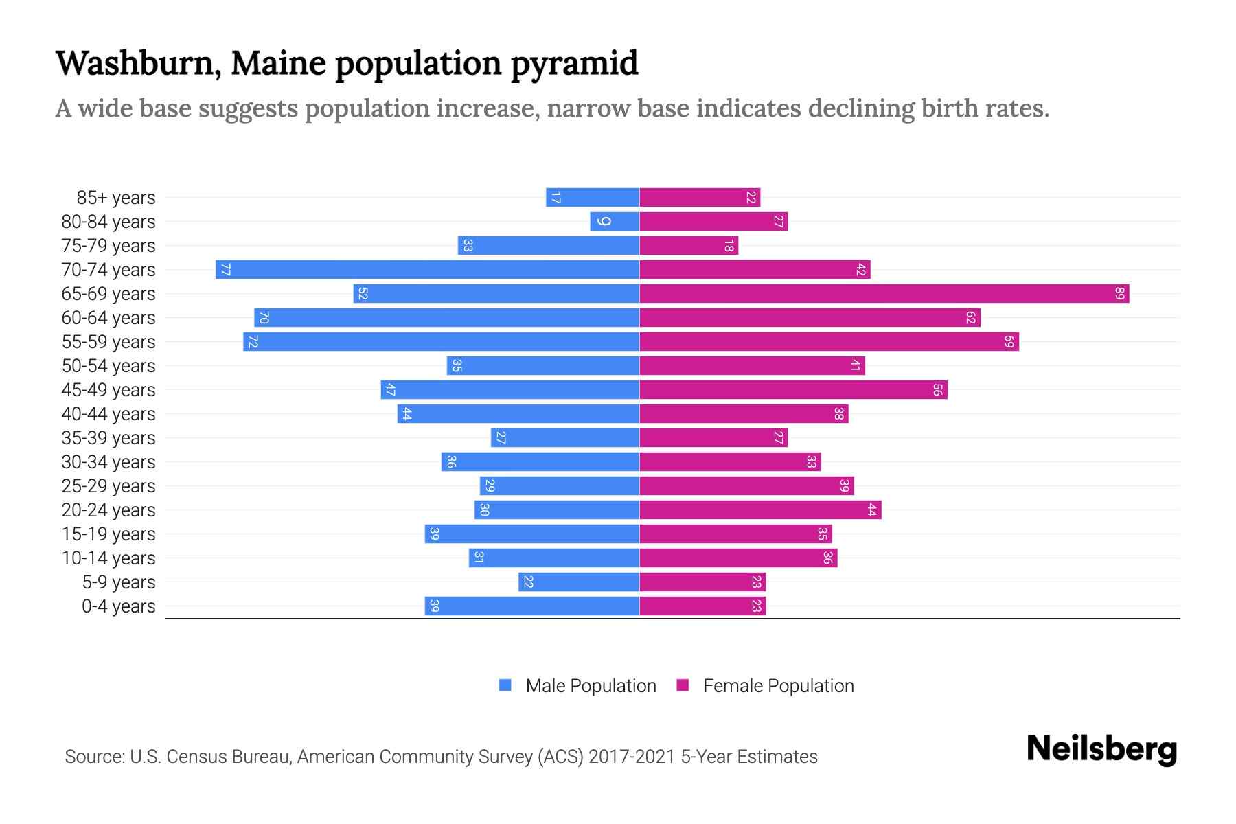 Washburn, Maine Population by Age 2023 Washburn, Maine Age
