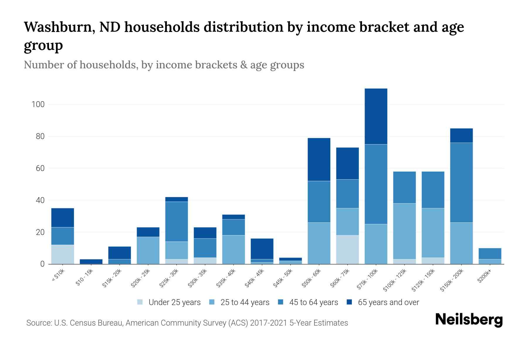 Washburn, ND Median Household By Age 2024 Update Neilsberg