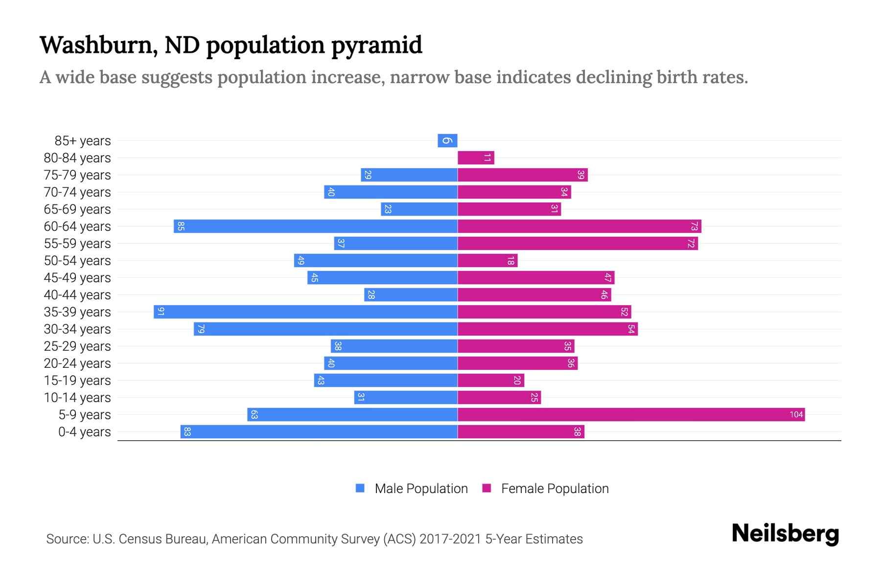 Washburn, ND Population by Age 2023 Washburn, ND Age Demographics