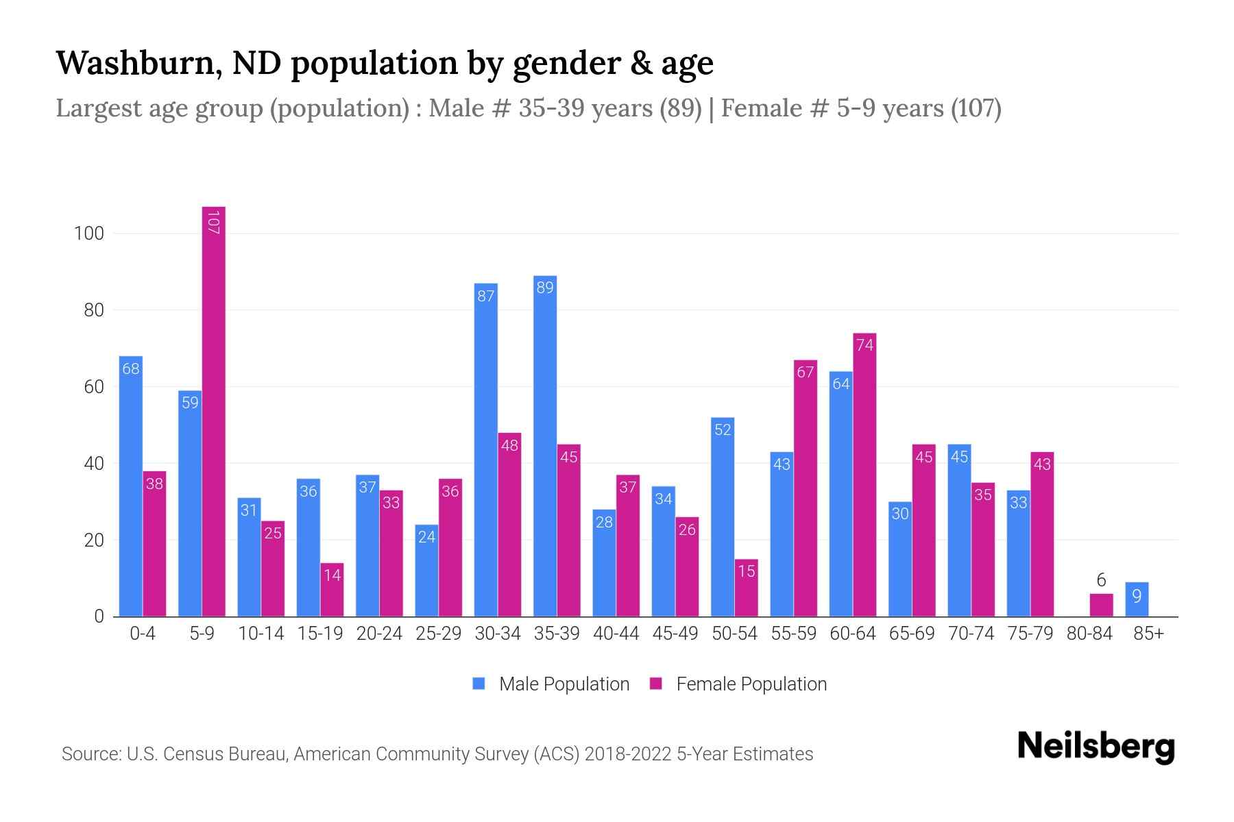 Washburn, ND Population by Gender 2024 Update Neilsberg