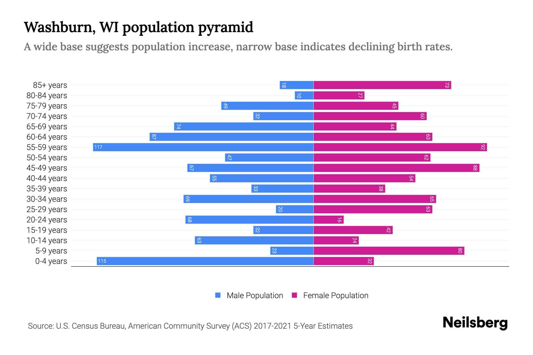 Washburn, WI Population by Age 2023 Washburn, WI Age Demographics