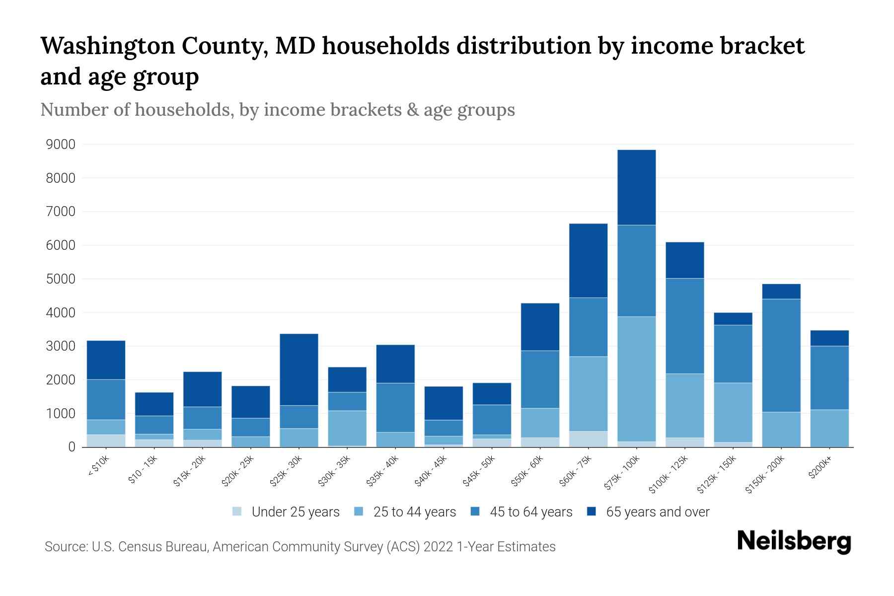 Washington County, MD Median Household By Age 2024 Update
