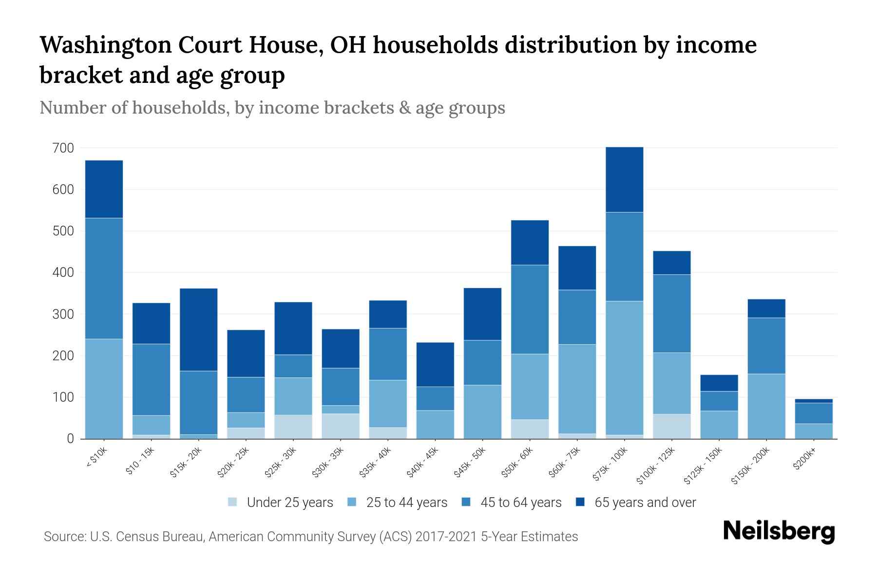 Washington Court House, OH Median Household By Age 2023