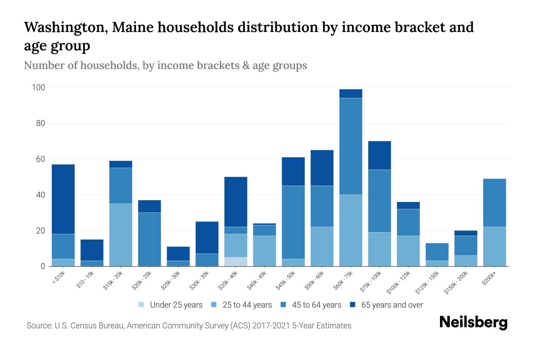 Washington, Maine Median Household By Age 2023 Neilsberg
